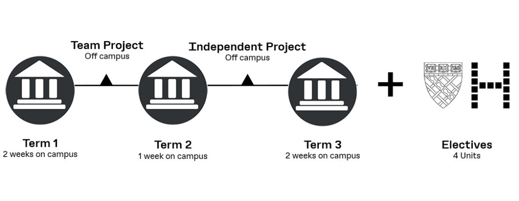 Sample of term schedule showing terms 1 (2 weeks), 2 (1 week), and 3 (2 weeks) with off campus team and independent projects in between, and showing a need for 4 elective units