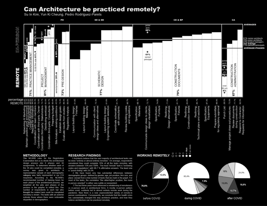 graphic depicting research of whether or not architrecture can be practiced remotely.